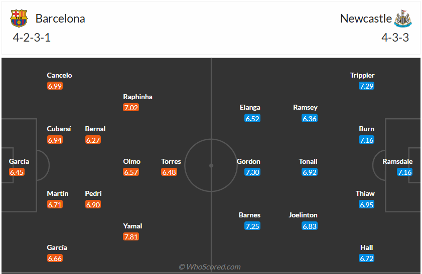 Đội hình dự kiến Barcelona vs Newcsatle
