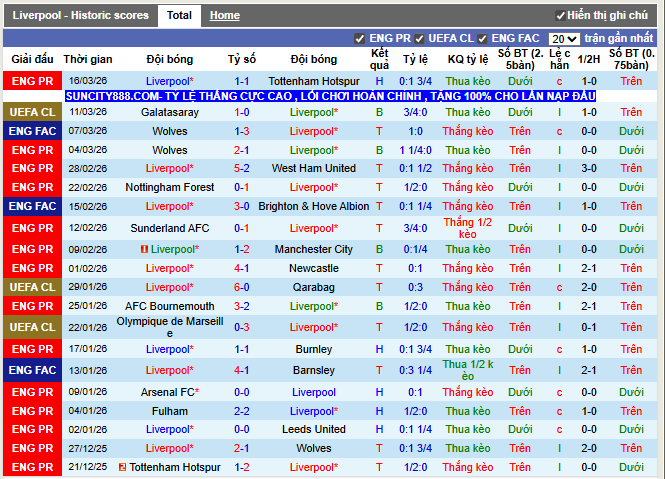 Phong độ gần đây Liverpool