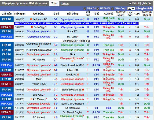 Phong độ gần đây Lyon