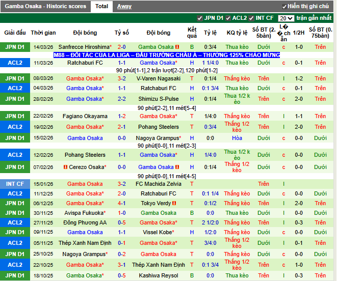 Phong độ gần đây Gamba Osaka