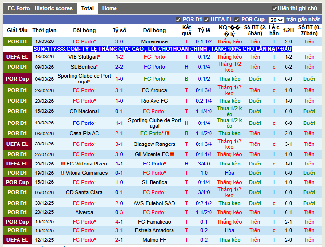 Phong độ gần đây Porto