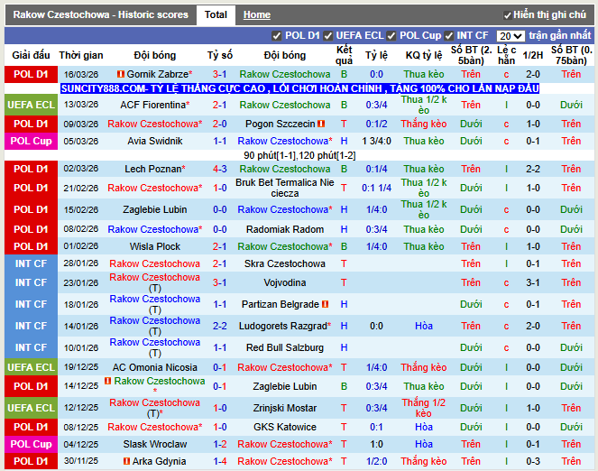 Phong độ gần đây Rakow Czestochowa