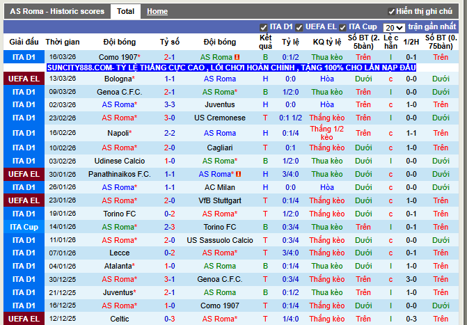 Phong độ gần đây AS Roma