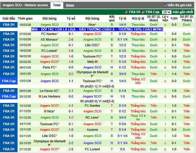 Phong độ gần đây Angers