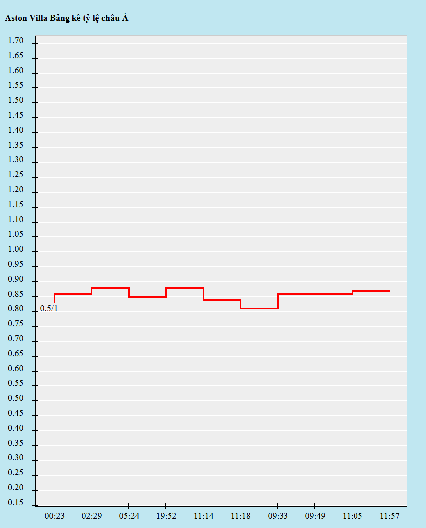 Biến động kèo châu Á