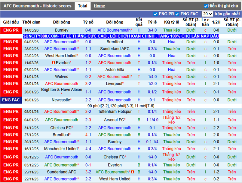 Phong độ gần Bournemouth