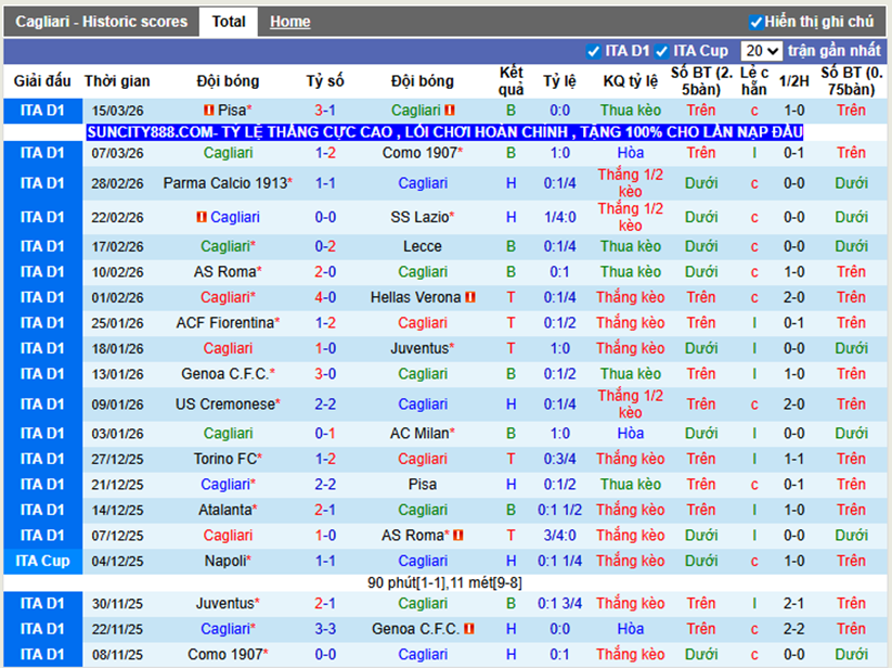 Phong độ gần Cagliari