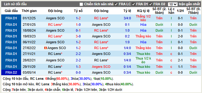 Thành tích đối đầu Lens vs Angers
