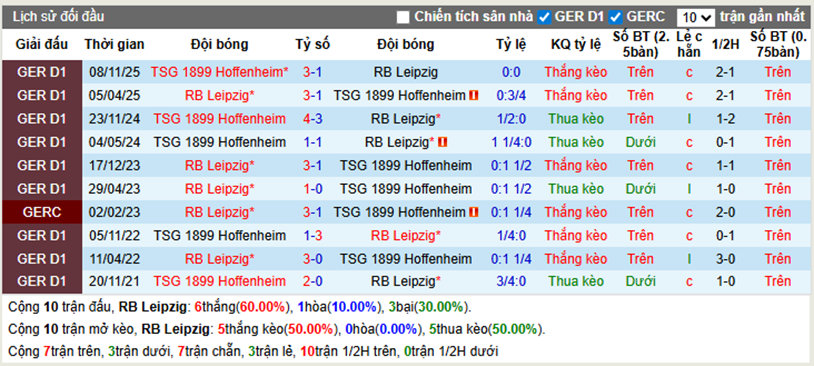 Thành tích đối đầu Leipzig vs Hoffenheim