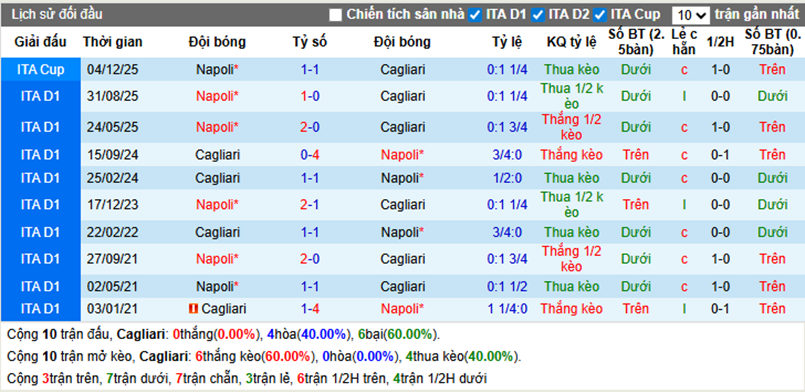 Thành tích đối đầu Cagliari vs Napoli