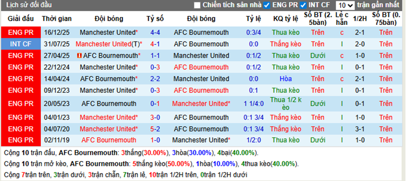 Thành tích đối đầu Bournemouth vs Man United