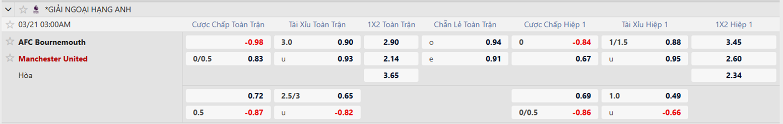Tỷ lệ kèo Bournemouth vs Man United