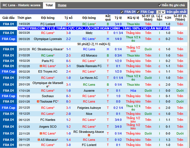 Phong độ gần đây Lens