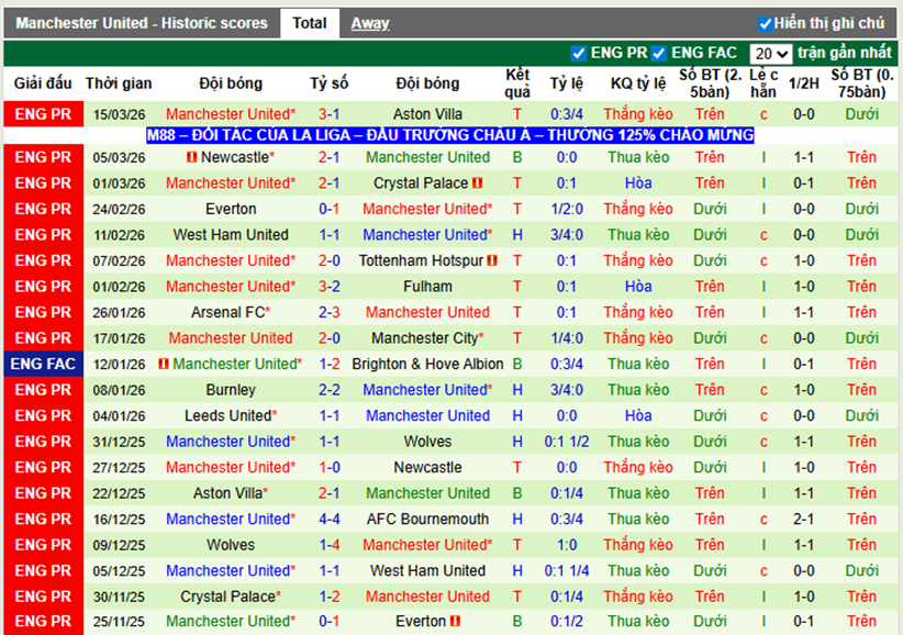 Phong độ gần đây Man United