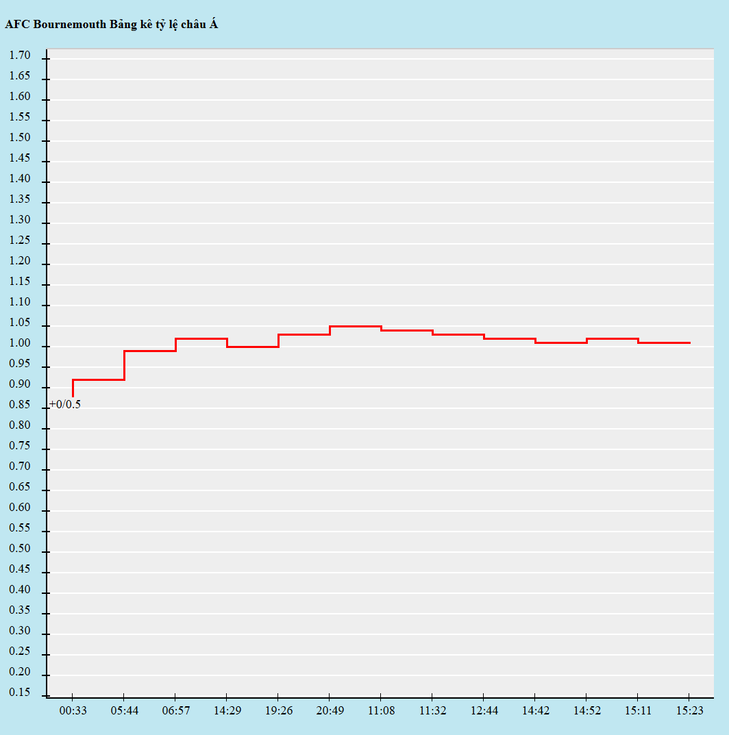 Biến động kèo châu Á