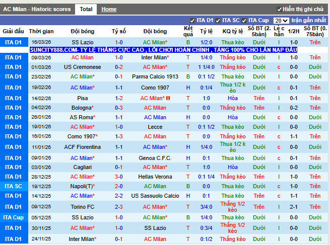 Phong độ gần đây AC Milan