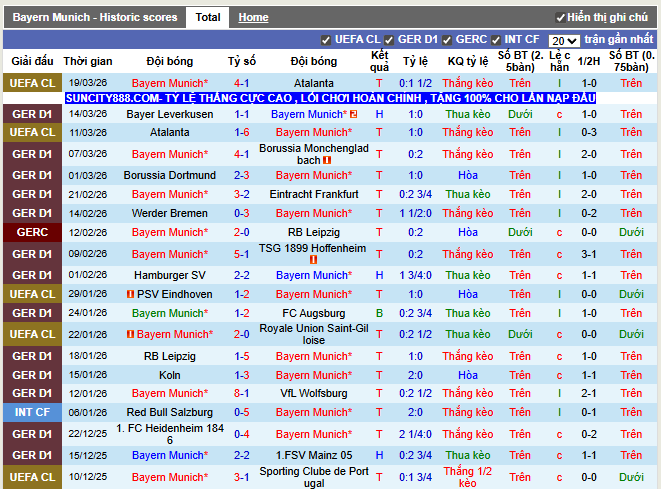 Phong độ gần đây Bayern Munich