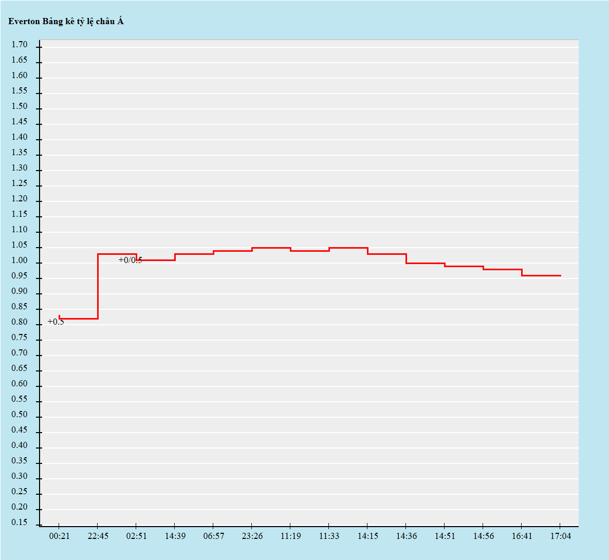 Biến động kèo châu Á
