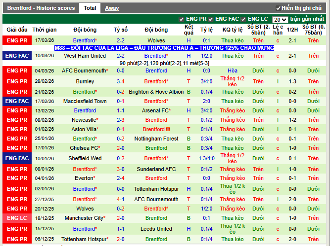 Phong độ gần đây Brentford