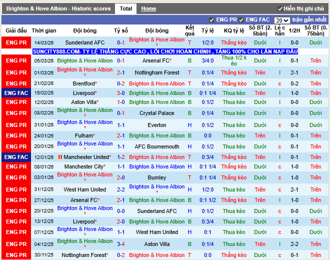 Phong độ gần đây Brighton
