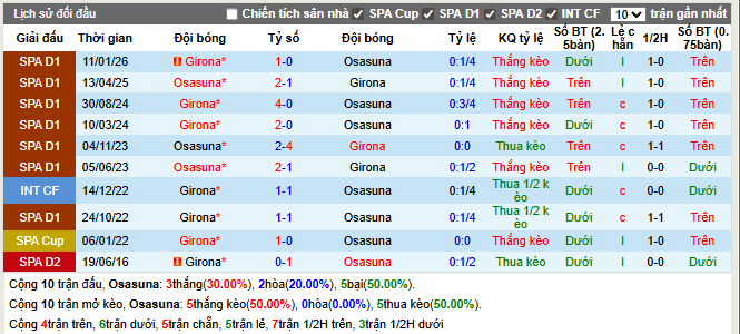 Thành tích đối đầu Osasuna vs Girona