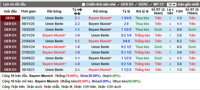 Thành tích đối đầu Bayern Munich vs Union Berlin