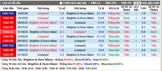 Thành tích đối đầu Brighton vs Liverpool