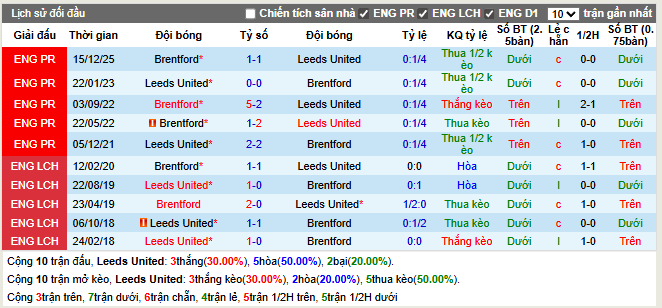 Thành tích đối đầu Leeds vs Brentford