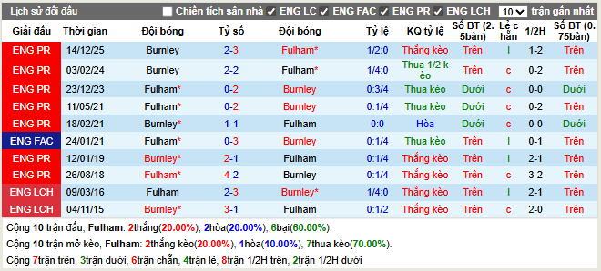 Thành tích đối đầu Fulham vs Burnley