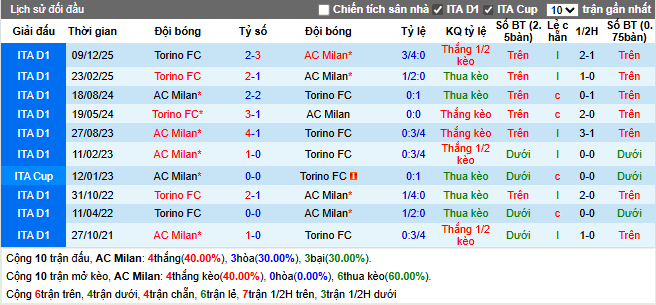 Thành tích đối đầu AC Milan vs Torino