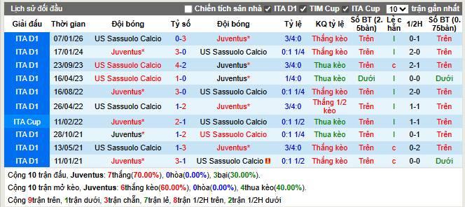 Thành tích đối đầu Juventus vs Sassuolo