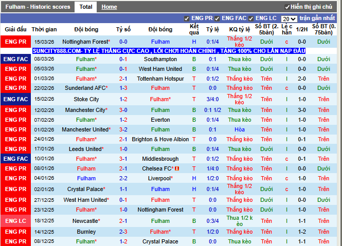Phong độ gần đây Fulham