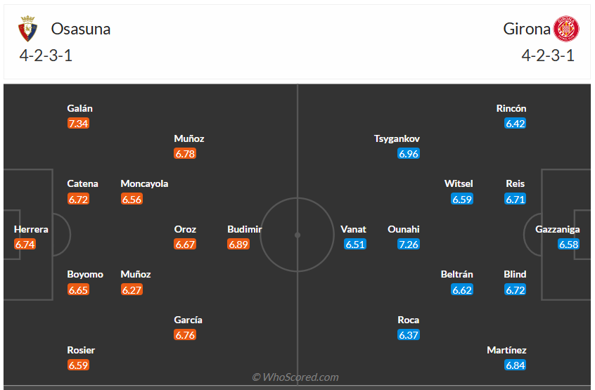 Đội hình dự kiến Osasuna vs Girona