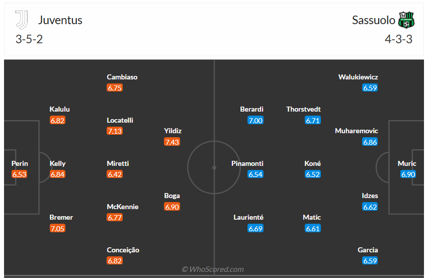 Đội hình dự kiến Juventus vs Sassuolo