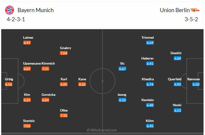 Đội hình dự kiến Bayern Munich vs Union Berlin