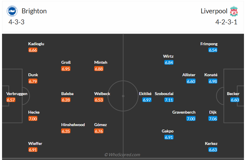 Đội hình dự kiến Brighton vs Liverpool