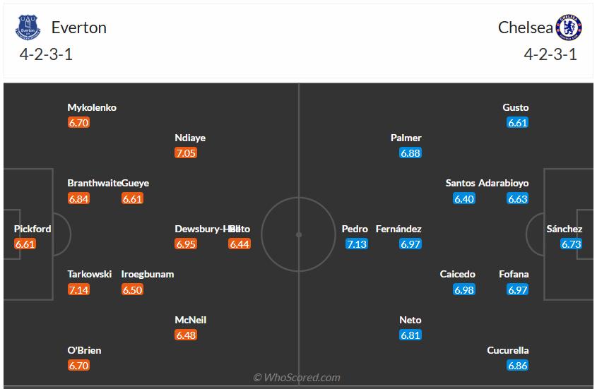 Đội hình dự kiến Everton vs Chelsea