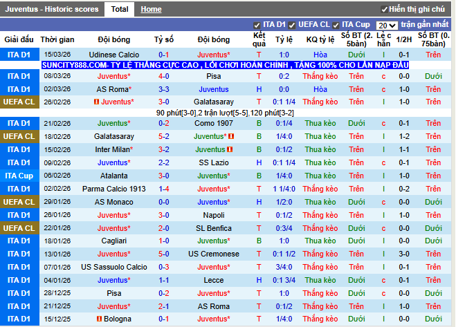 Phong độ gần đây Juventus