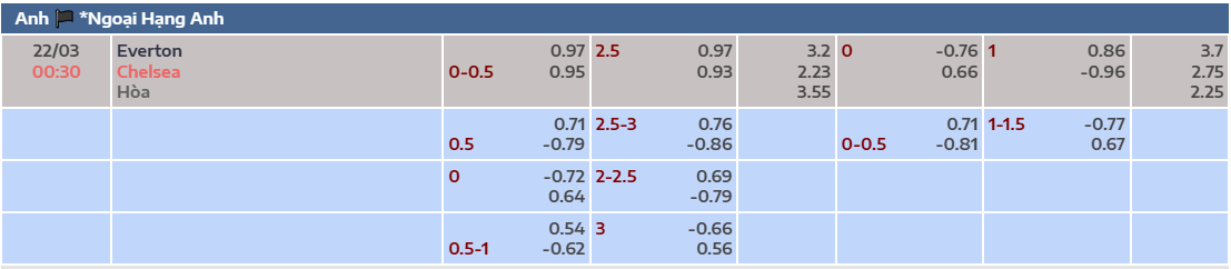 Tỷ lệ kèo châu Á Everton vs Chelsea
