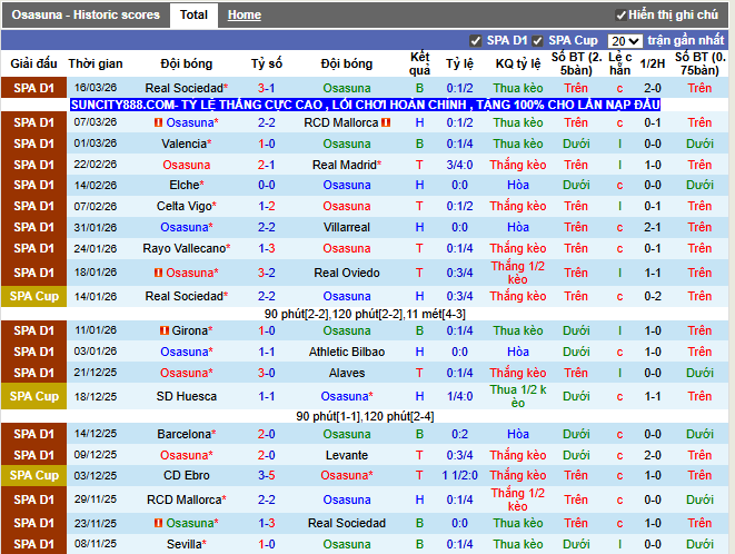 Phong độ gần đây Osasuna