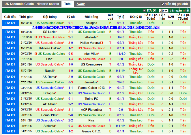 Phong độ gần đây Sassuolo