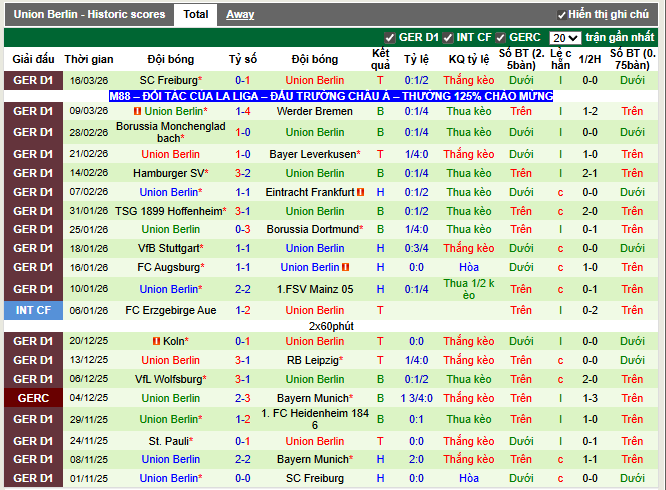 Phong độ gần đây Union Berlin