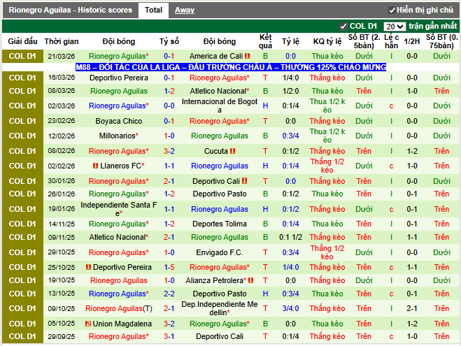 Phong độ gần đây Rionegro Aguilas
