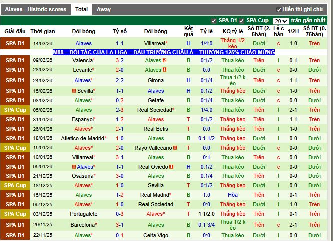 Phong độ gần đây Alaves