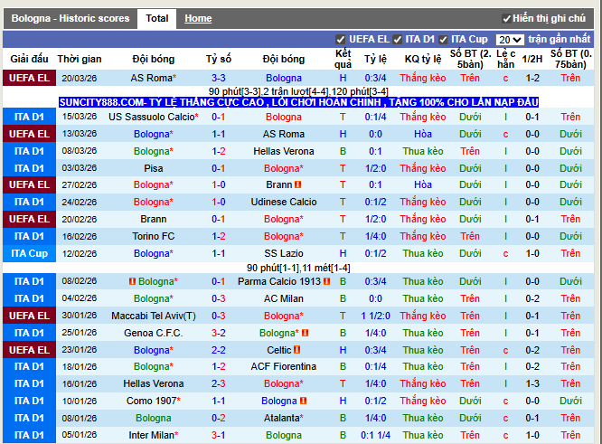 Phong độ gần đây Bologna