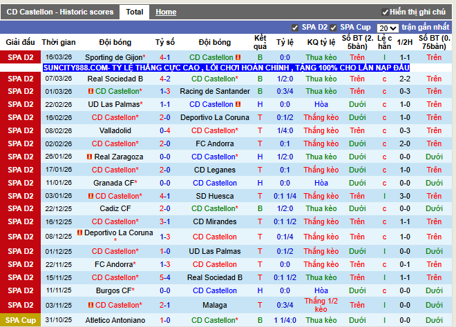 Phong độ gần đây Castellon