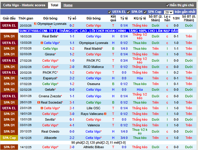 Phong độ gần đây Celta Vigo