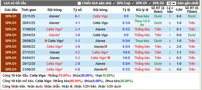 Thành tích đối đầu Celta Vigo vs Alaves