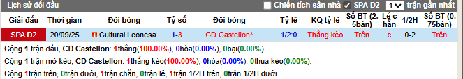 Thành tích đối đầu Castellon vs Leonesa