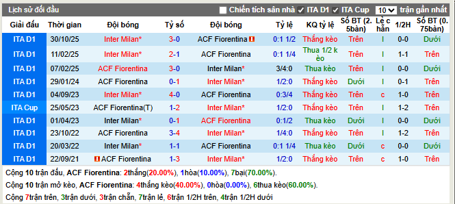 Thành tích đối đầu Fiorentina vs Inter Milan